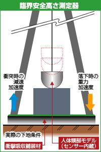 臨界安全高さ測定器