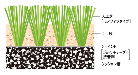 ハイブリッドターフPGの構造